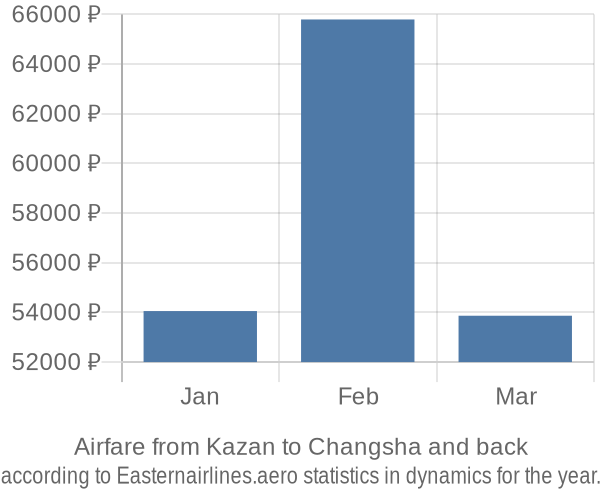 Airfare from Kazan to Changsha prices