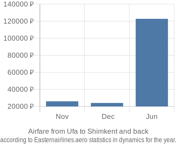 Airfare from Ufa to Shimkent prices