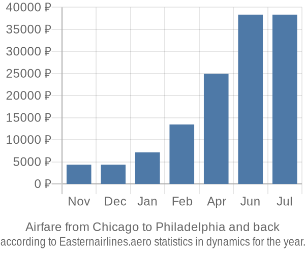 Airfare from Chicago to Philadelphia prices