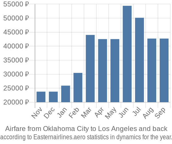 Airfare from Oklahoma City to Los Angeles prices