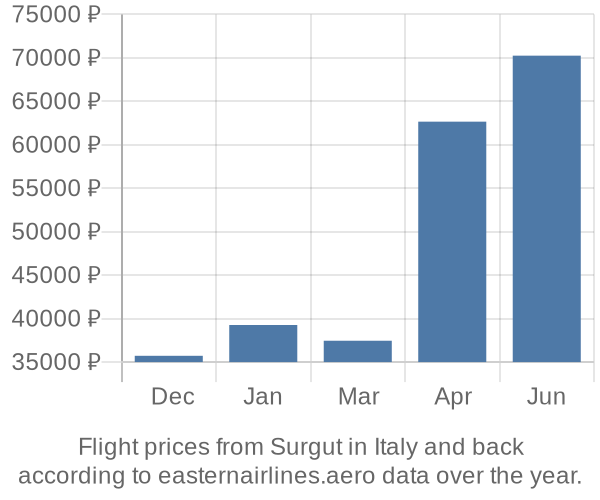 Prices for flights from Surgut in  by month