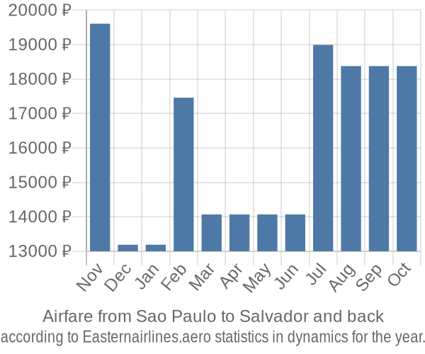 Airfare from Sao Paulo to Salvador prices