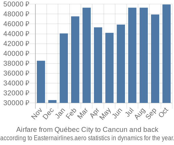 Airfare from Québec City to Cancun prices