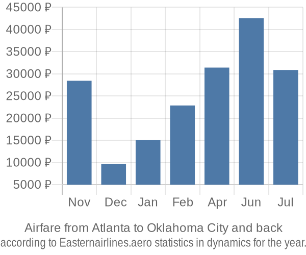 Airfare from Atlanta to Oklahoma City prices