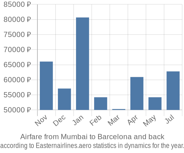 Airfare from Mumbai to Barcelona prices