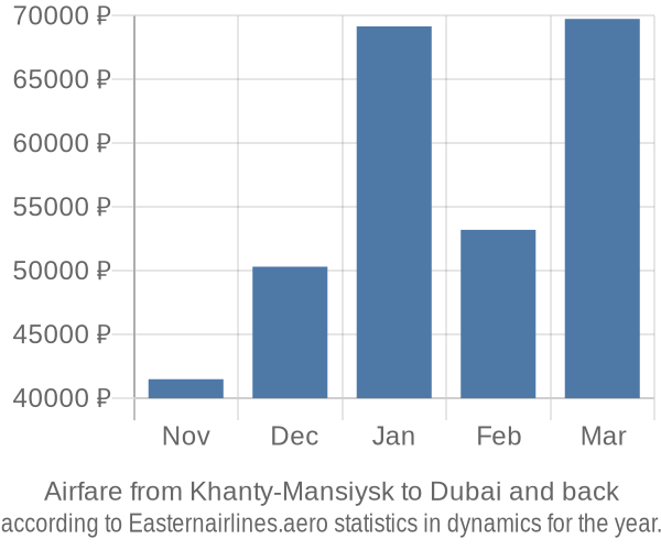 Airfare from Khanty-Mansiysk to Dubai prices