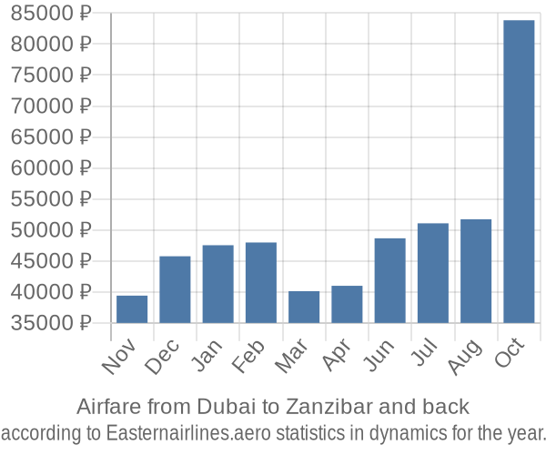Airfare from Dubai to Zanzibar prices