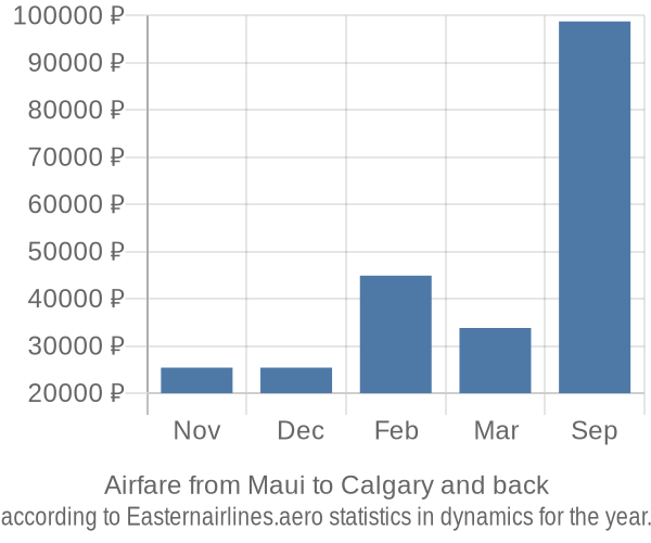 Airfare from Maui to Calgary prices