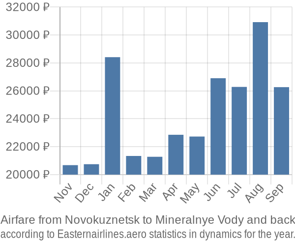 Airfare from Novokuznetsk to Mineralnye Vody prices