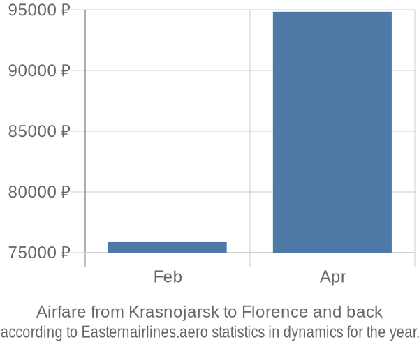 Airfare from Krasnojarsk to Florence prices