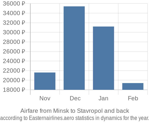 Airfare from Minsk to Stavropol prices