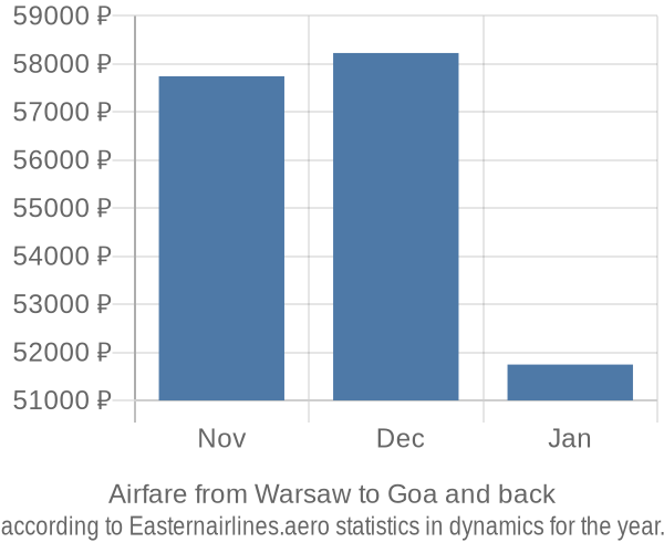 Airfare from Warsaw to Goa prices