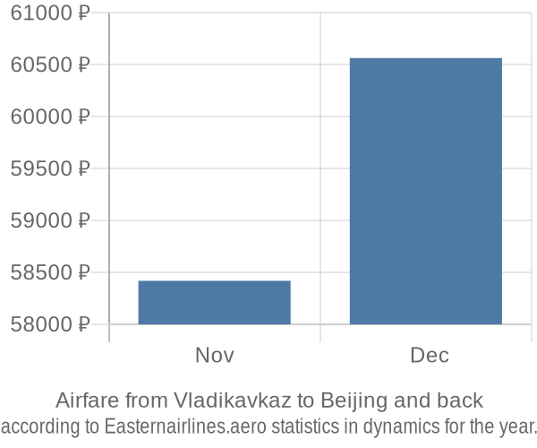 Airfare from Vladikavkaz to Beijing prices