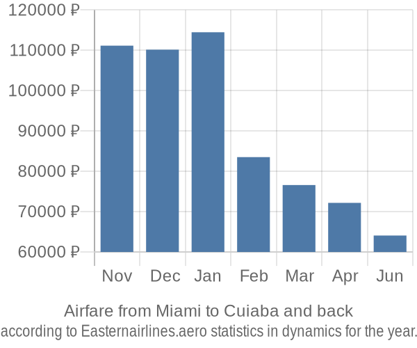 Airfare from Miami to Cuiaba prices