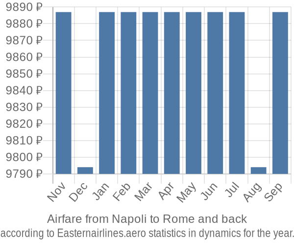 Airfare from Napoli to Rome prices