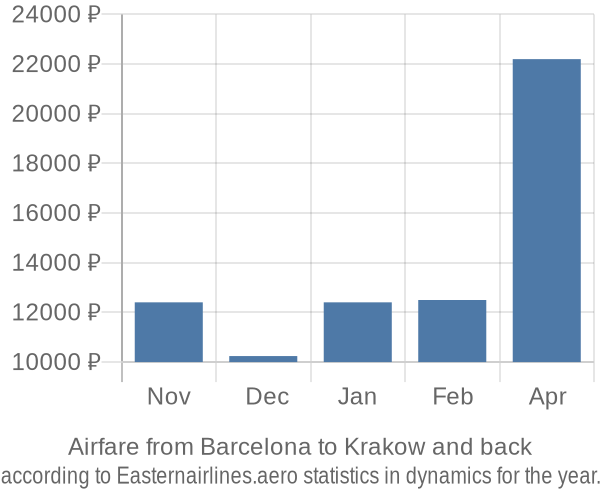 Airfare from Barcelona to Krakow prices