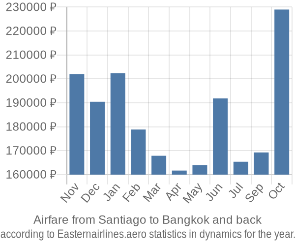 Airfare from Santiago to Bangkok prices