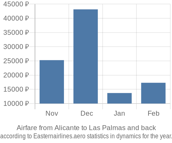 Airfare from Alicante to Las Palmas prices
