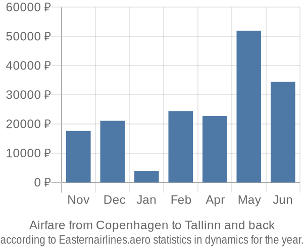 Airfare from Copenhagen to Tallinn prices