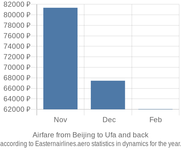 Airfare from Beijing to Ufa prices