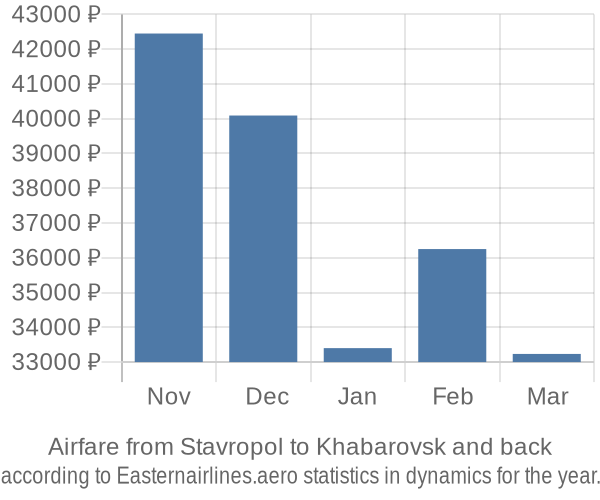 Airfare from Stavropol to Khabarovsk prices