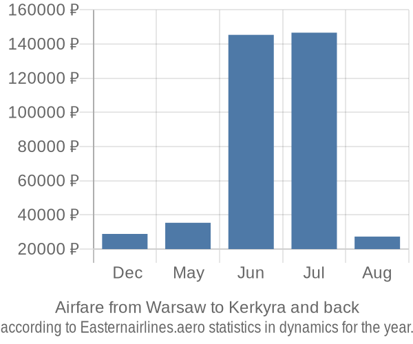 Airfare from Warsaw to Kerkyra prices