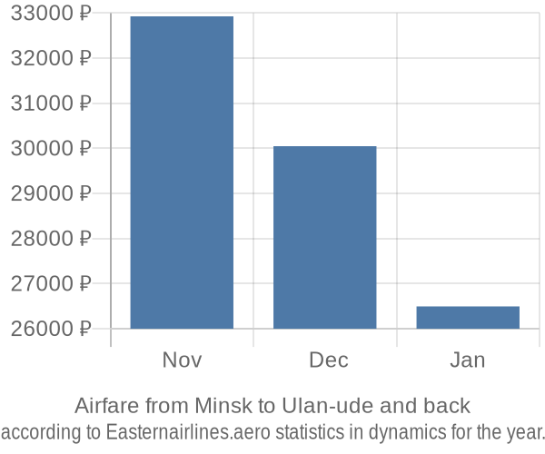 Airfare from Minsk to Ulan-ude prices