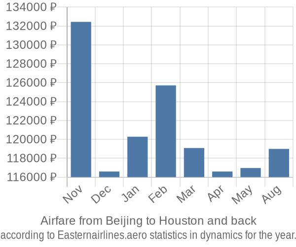 Airfare from Beijing to Houston prices