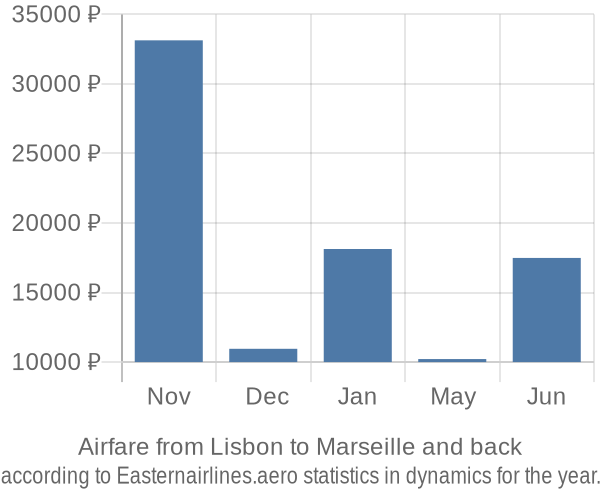 Airfare from Lisbon to Marseille prices