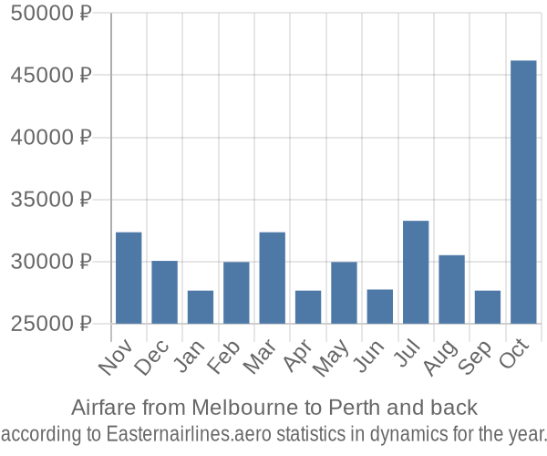 Airfare from Melbourne to Perth prices