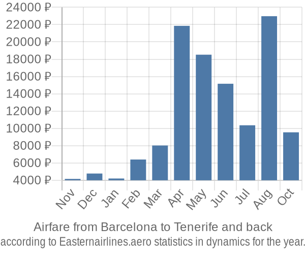 Airfare from Barcelona to Tenerife prices