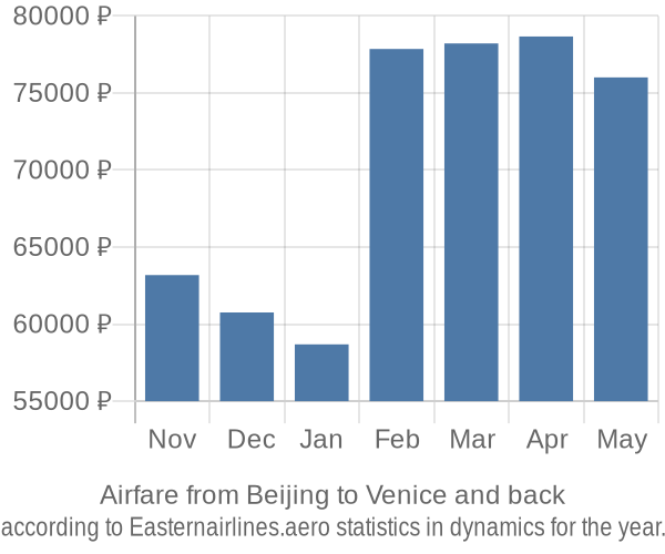 Airfare from Beijing to Venice prices