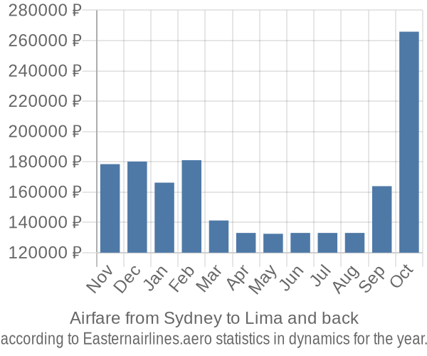 Airfare from Sydney to Lima prices
