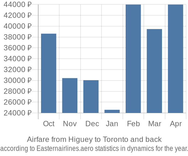 Airfare from Higuey to Toronto prices