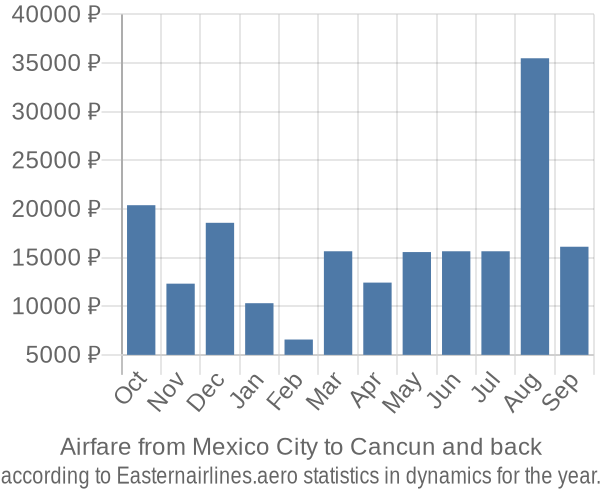 Airfare from Mexico City to Cancun prices