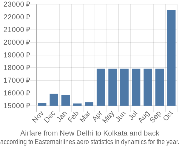 Airfare from New Delhi to Kolkata prices