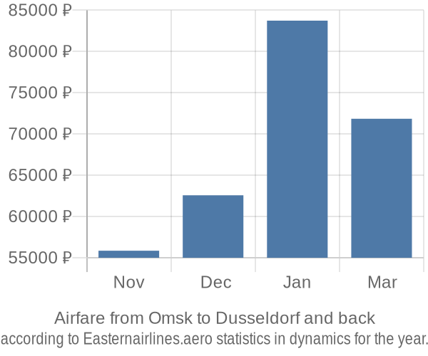 Airfare from Omsk to Dusseldorf prices