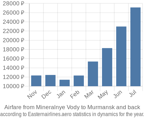 Airfare from Mineralnye Vody to Murmansk prices