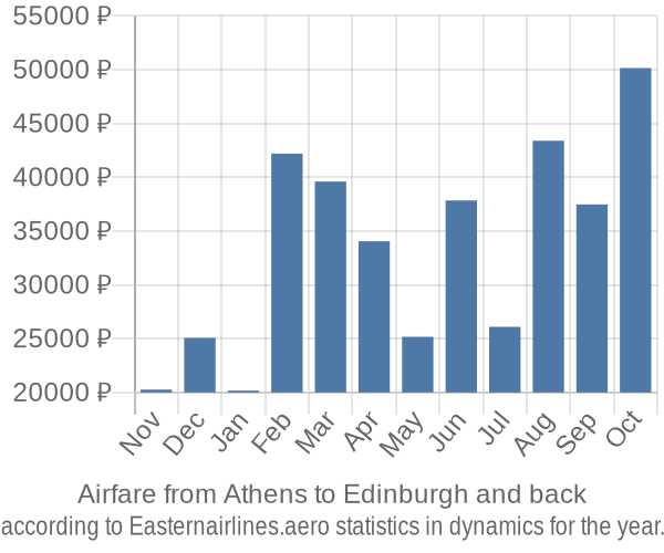 Airfare from Athens to Edinburgh prices