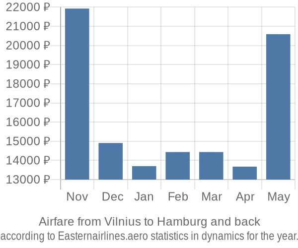 Airfare from Vilnius to Hamburg prices