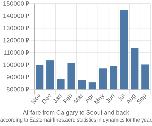 Airfare from Calgary to Seoul prices