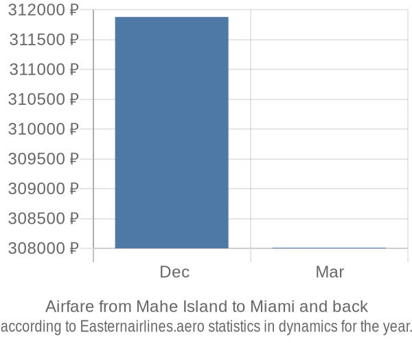 Airfare from Mahe Island to Miami prices