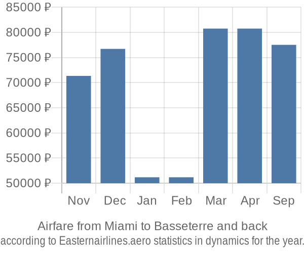 Airfare from Miami to Basseterre prices