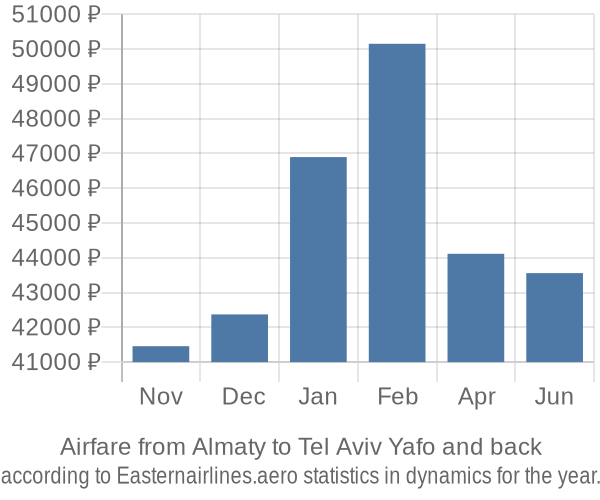 Airfare from Almaty to Tel Aviv Yafo prices