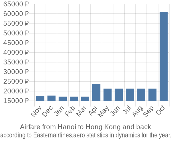 Airfare from Hanoi to Hong Kong prices