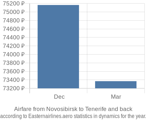Airfare from Novosibirsk to Tenerife prices