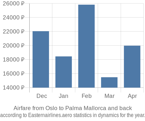 Airfare from Oslo to Palma Mallorca prices