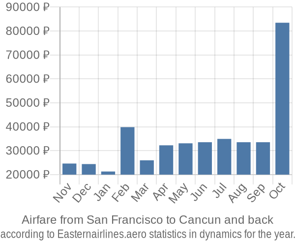 Airfare from San Francisco to Cancun prices