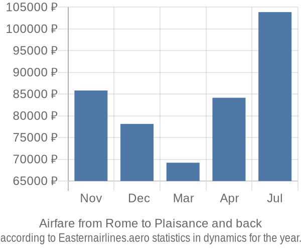 Airfare from Rome to Plaisance prices