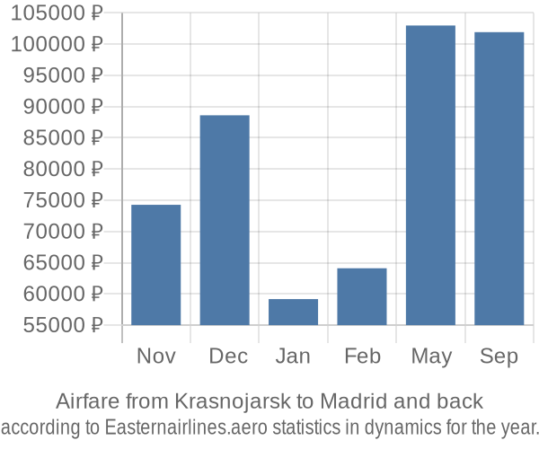 Airfare from Krasnojarsk to Madrid prices